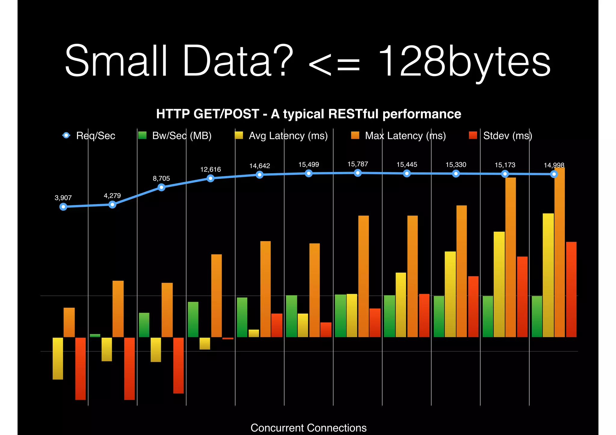 Small Data? <= 128bytes
HTTP GET/POST - A typical RESTful performance
Req/Sec

Bw/Sec (MB)
12,616

Avg Latency (ms)
14,642

15,499

Max Latency (ms)
15,787

15,445

1000

Stdev (ms)

15,330

15,173

14,998

8,705
3,907

4,279

100

1000

10

100

1
10

1

0.1
1

2

4

8

16

32

64

Concurrent Connections

128

256

512

1024

 