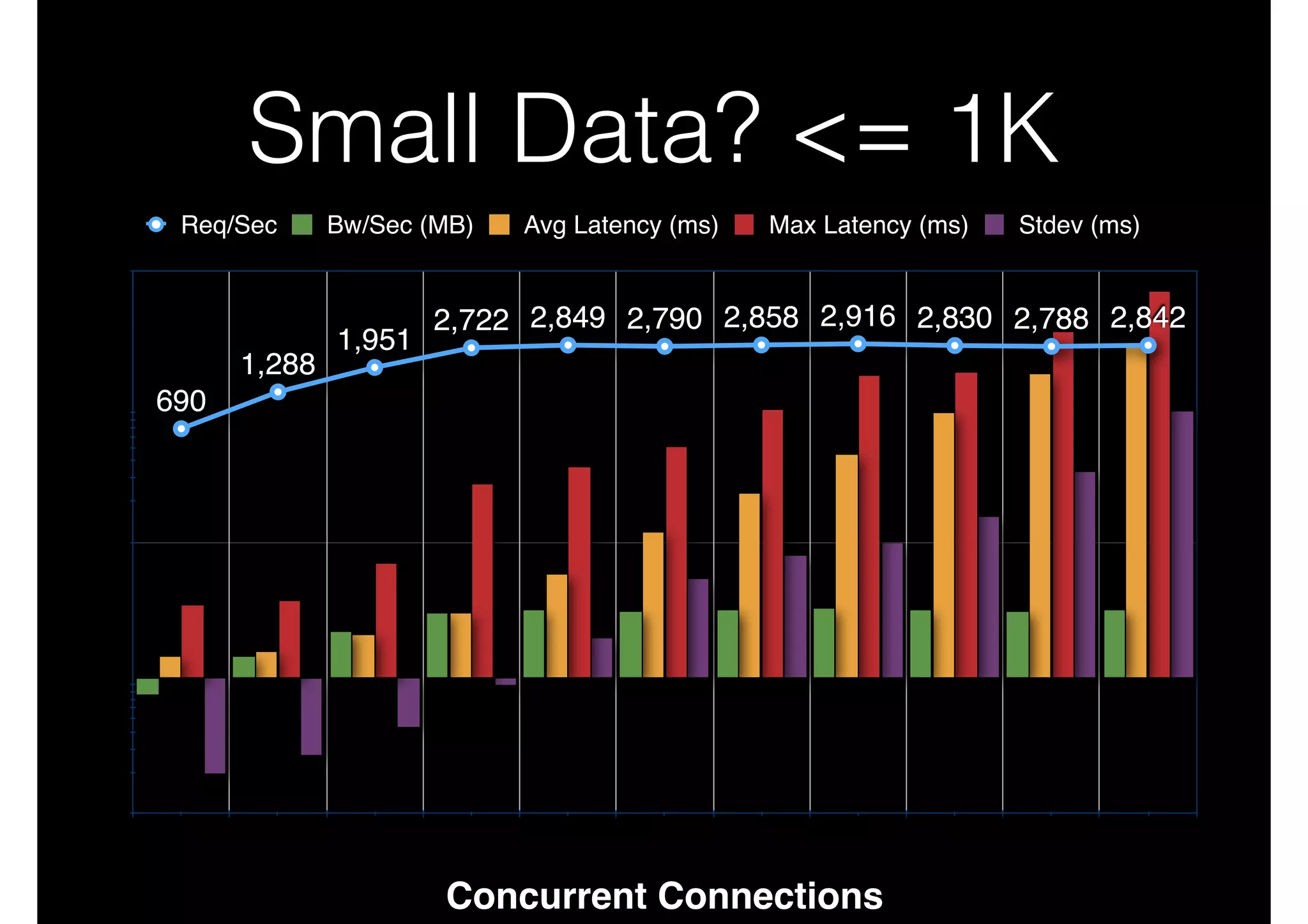 Small Data? <= 1K
Req/Sec

Bw/Sec (MB)
Avg - A typical RESTfulLatency (ms)
Max performance Stdev (ms)
HTTP GET/POST Latency (ms)

10000

1000

1,288

1,951

2,722 2,849 2,790 2,858 2,916 2,830 2,788 2,842

690

100

100

10

1

1

0.1
1

2

4

8

16

32

64

128

Concurrent Connections

256

512

1024

 