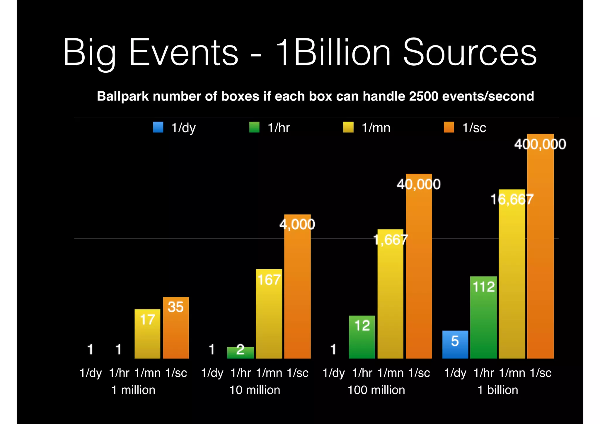Big Events - 1Billion Sources
Ballpark number of boxes if each box can handle 2500 events/second
1000000

1/dy

1/hr

1/mn

1/sc

400,000
40,000
Value Axis

16,667
4,000
1,667

1000

167
17
1

1

112

35

1

1/dy 1/hr 1/mn 1/sc
1 million

12
1

2

1

1/dy 1/hr 1/mn 1/sc
10 million

1/dy 1/hr 1/mn 1/sc
100 million

Category Axis

5
1/dy 1/hr 1/mn 1/sc
1 billion

 