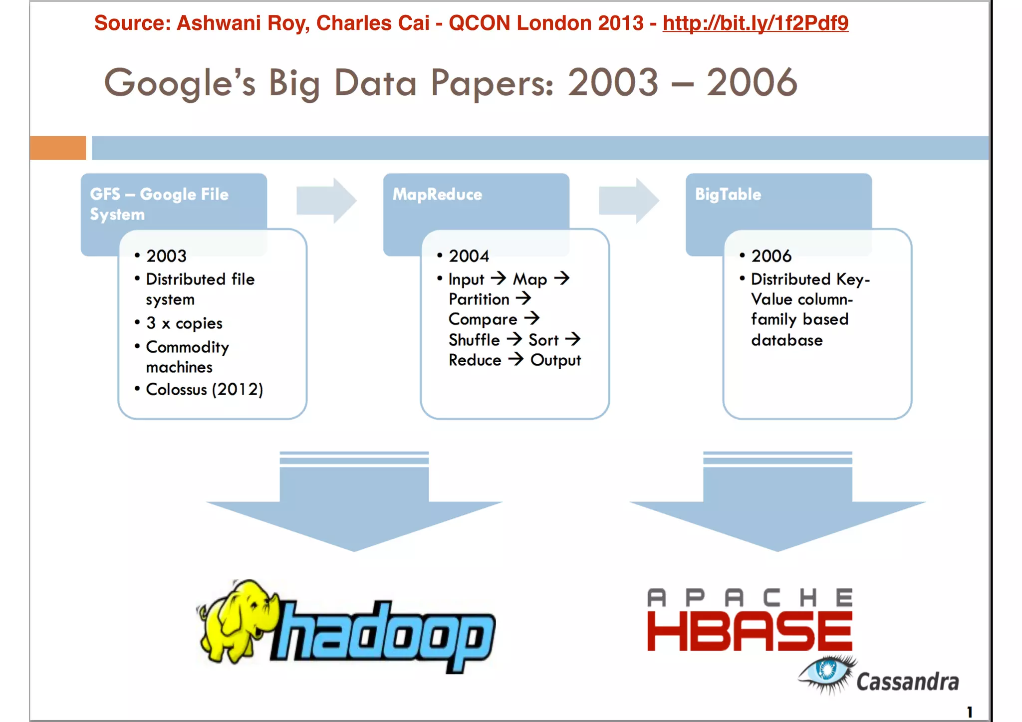 Source: Ashwani Roy, Charles Cai - QCON London 2013 - http://bit.ly/1f2Pdf9

 