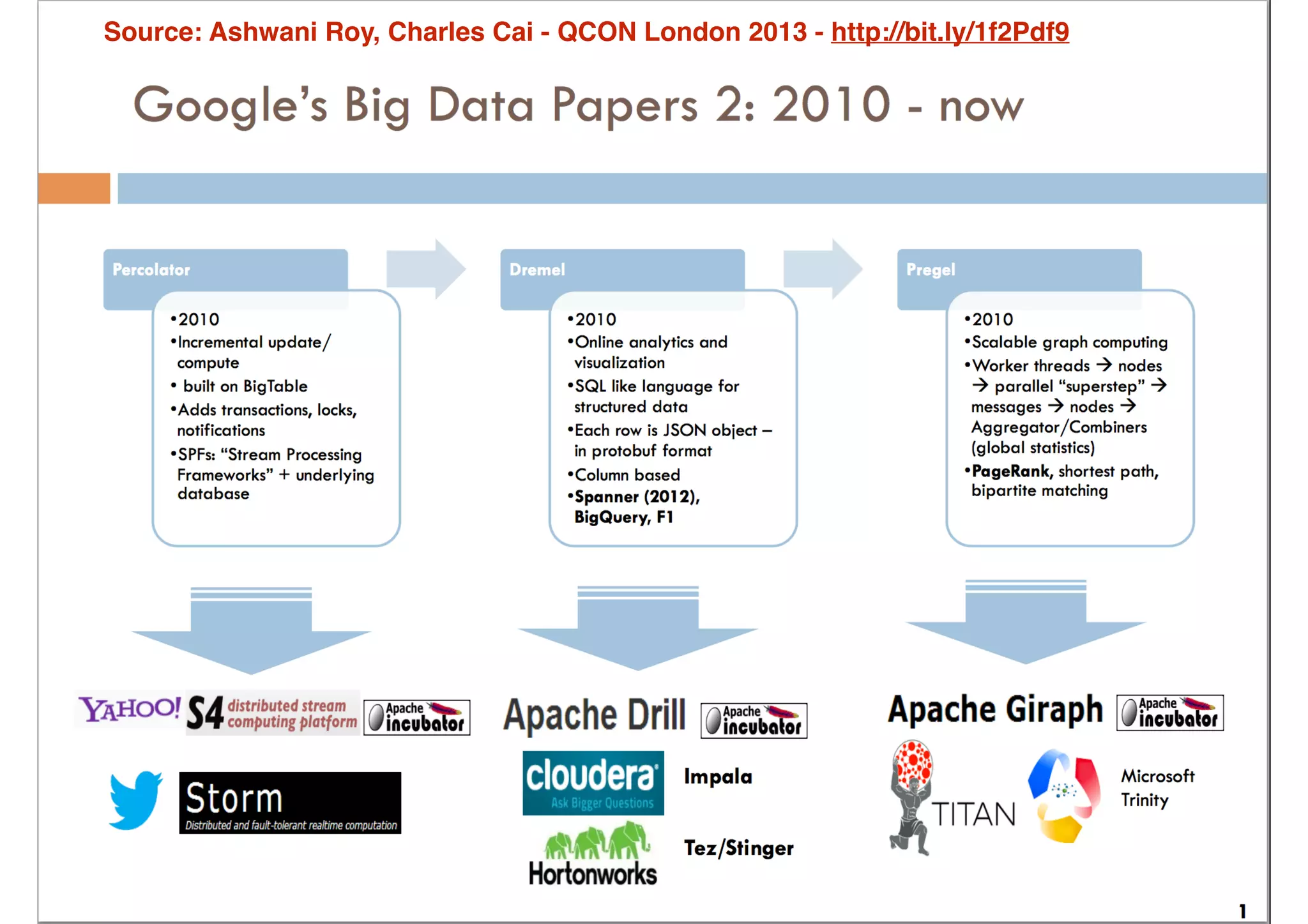 Source: Ashwani Roy, Charles Cai - QCON London 2013 - http://bit.ly/1f2Pdf9

 
