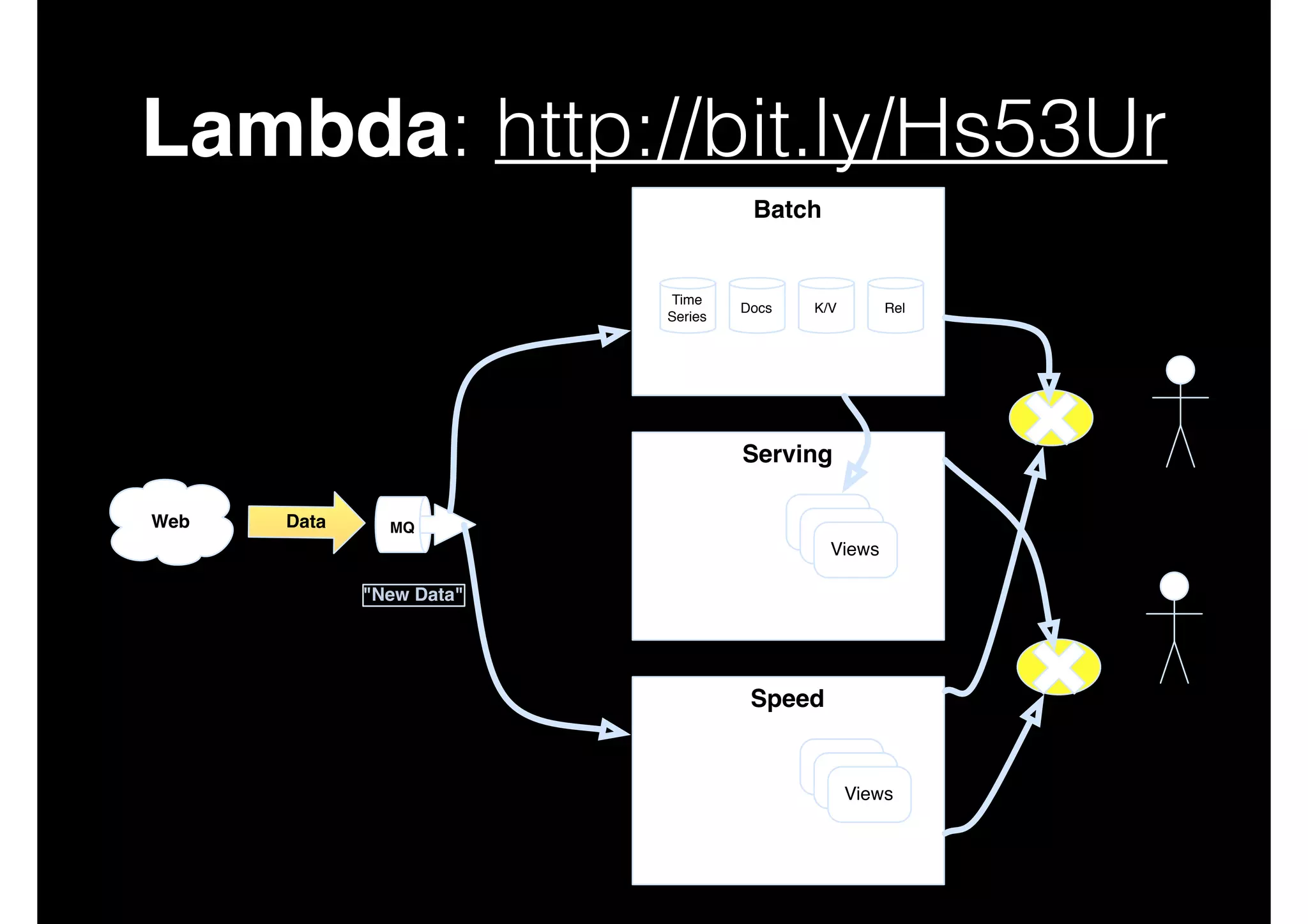 Lambda: http://bit.ly/Hs53Ur
Batch

Time
Series

Docs

K/V

Rel

Serving
Apps
Web

Data

MQ

Views
Views
Views

"New Data"

Speed
Views
Views
Views

Apps

 