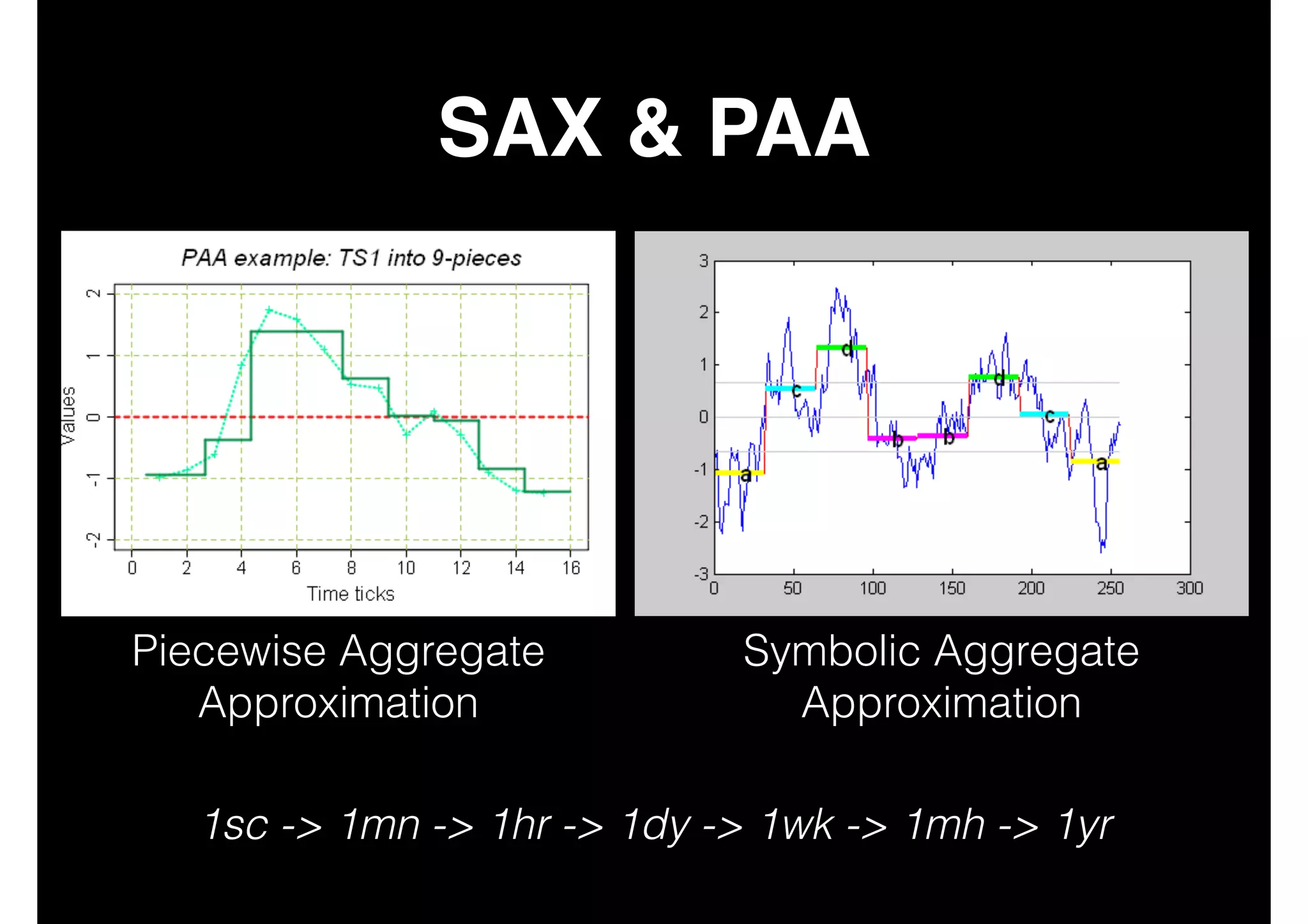 SAX & PAA

Piecewise Aggregate
Approximation

Symbolic Aggregate
Approximation

1sc -> 1mn -> 1hr -> 1dy -> 1wk -> 1mh -> 1yr

 