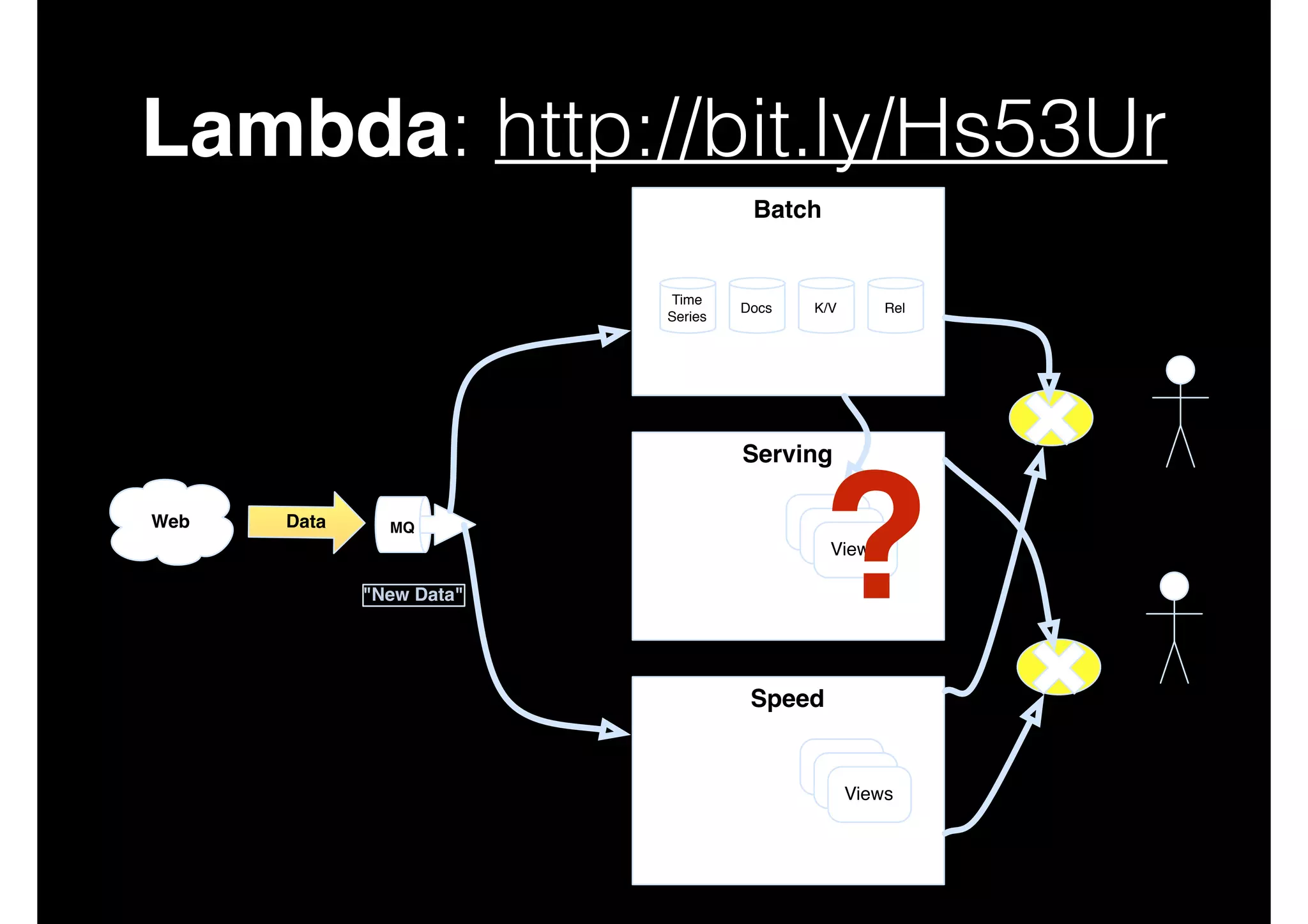 Lambda: http://bit.ly/Hs53Ur
Batch

Time
Series

Docs

K/V

Rel

Serving
Web

Data

MQ

"New Data"

?

Apps

Views
Views
Views

Speed
Views
Views
Views

Apps

 