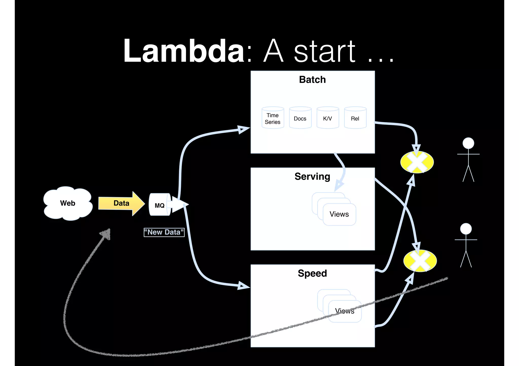 Lambda: A start …
Batch

Time
Series

Docs

K/V

Rel

Serving
Apps
Web

Data

MQ

Views
Views
Views

"New Data"

Speed
Views
Views
Views

Apps

 