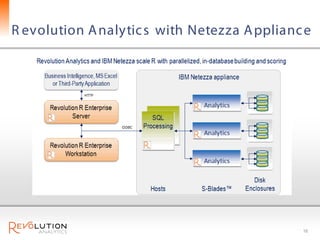 R evolution A nalytic s with Netezza A pplianc e




                                              16
 