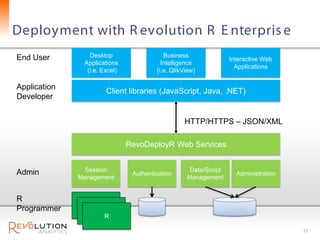 Deployment with R evolution R E nterpris e
End User         Desktop                    Business
                                                                   Interactive Web
               Applications                Intelligence
                                                                     Applications
                (i.e. Excel)             (i.e. QlikView)

Application
                          Client libraries (JavaScript, Java, .NET)
Developer


                                                   HTTP/HTTPS – JSON/XML

                               RevoDeployR Web Services


Admin           Session                              Data/Script
                                 Authentication                      Administration
              Management                            Management


R
                  R
Programmer            R
                          R

                                                                                      17
 