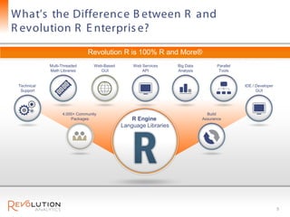 What’s the Differenc e B etween R and
R evolution R E nterpris e?
                               Revolution R is 100% R and More®
             Multi-Threaded      Web-Based       Web Services     Big Data          Parallel
             Math Libraries         GUI              API          Analysis           Tools


 Technical                                                                                     IDE / Developer
  Support                                                                                            GUI




                   4,000+ Community                                            Build
                       Packages                  R Engine                    Assurance
                                             Language Libraries




                                                                                                                 5
 