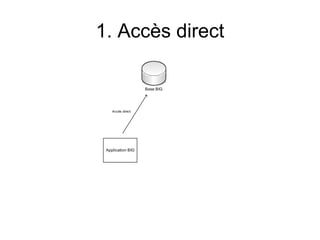 1. Accès direct

                   Base BIG




    Accès direct




 Application BIG
 