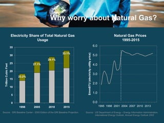 Why worry about Natural Gas? Electricity Share of Total Natural Gas Usage Natural Gas Prices  1995-2015 Source: GRI Baseline Center - 2000 Edition of the GRI Baseline Projection Source: US Department of Energy – Energy Information Administration, International Energy Outlook ,  Annual Energy Outlook 2002   