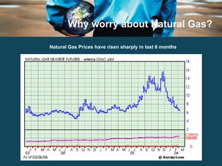 Why worry about Natural Gas? Natural Gas Prices have risen sharply in last 6 months 