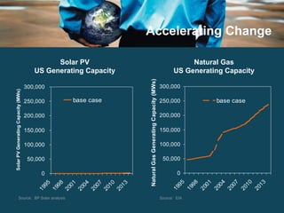 Accelerating Change Natural Gas US Generating Capacity Source: EIA Solar PV US Generating Capacity Source: BP Solar analysis 