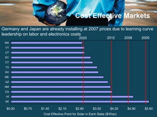 Cost Effective Markets Germany and Japan are already installing at 2007 prices due to learning curve leadership on labor and electronics costs 2005 2008 2012 2020 