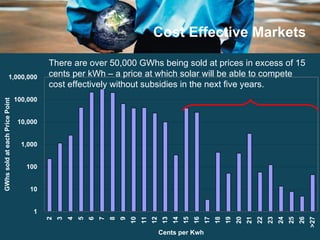 Cost Effective Markets There are over 50,000 GWhs being sold at prices in excess of 15 cents per kWh – a price at which solar will be able to compete cost effectively without subsidies in the next five years. 