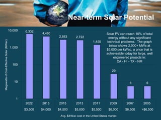Near-term Solar Potential 