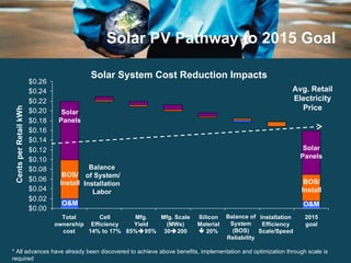 Solar PV Pathway to 2015 Goal * All advances have already been discovered to achieve above benefits, implementation and optimization through scale is required  Cents per Retail kWh Total ownership cost Balance of System (BOS) Reliability 2015 goal O&M Solar Panels Balance of System/ Installation Labor Avg. Retail Electricity Price Cell Efficiency 14% to 17% Mfg. Yield 85%  95% Mfg. Scale (MWs) 30  200 Silicon Material    20% Installation Efficiency Scale/Speed Solar System Cost Reduction Impacts O&M Solar Panels BOS/ Install BOS/ Install 