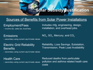 Solar Subsidy Justification Reduced deaths from particulate pollution and asthma related heath care costs Health Care –  secondary using current cap & trade values Reliability, Loss Savings, Substation, Transmission, Peak Load Availability Electric Grid Reliability Benefits –  secondary using current cap & trade values NO x , SO x , Mercury, and CO 2 Emissions –  secondary using current cap & trade values Includes mfg, engineering, design, installation, and overhead jobs. Employment/Fees –  income tax, sales tax, local fees Sources of Benefits from Solar Power Installations 