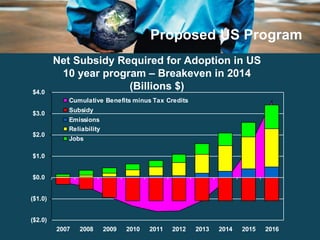 Proposed US Program  Net Subsidy Required for Adoption in US 10 year program – Breakeven in 2014 (Billions $) 