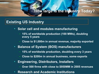 How large is the Industry Today? Solar cell and modules manufacturing 15% of worldwide production (100 MWs), doubling every 5 years Close to $1,000m in annual revenue, majority exported Balance of System (BOS) manufacturers 15% of worldwide production, doubling every 3 years Close to $200m in annual business, some exports Engineering, Distributors, Installers Over 500 firms with close to $950MM in 2005 revenues Research and Academic Institutions Existing US Industry 