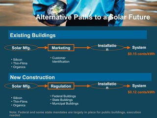 Alternative Paths to a Solar Future Existing Buildings Solar Mfg. Silicon Thin-Films Organics Marketing Installation System New Construction Customer Identification $0.15 cents/kWh Note: Federal and some state mandates are largely in place for public buildings, execution needed Solar Mfg. Silicon Thin-Films Organics Regulation Installation System Federal Buildings State Buildings Municipal Buildings $0.12 cents/kWh 