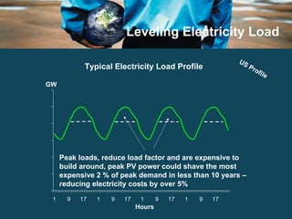 Leveling Electricity Load Typical Electricity Load Profile Hours GW Peak loads, reduce load factor and are expensive to build around, peak PV power could shave the most expensive 2 % of peak demand in less than 10 years – reducing electricity costs by over 5% US Profile 