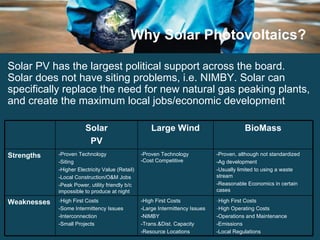 Why Solar Photovoltaics? Solar PV has the largest political support across the board.  Solar does not have siting problems, i.e. NIMBY. Solar can specifically replace the need for new natural gas peaking plants, and create the maximum local jobs/economic development High First Costs High Operating Costs -Operations and Maintenance -Emissions -Local Regulations -High First Costs -Large Intermittency Issues -NIMBY -Trans.&Dist. Capacity -Resource Locations High First Costs -Some Intermittency Issues -Interconnection -Small Projects Weaknesses -Proven, although not standardized -Ag development -Usually limited to using a waste stream  -Reasonable Economics in certain cases -Proven Technology  -Cost Competitive -Proven Technology -Siting -Higher Electricity Value (Retail) -Local Construction/O&M Jobs -Peak Power, utility friendly b/c impossible to produce at night Strengths BioMass Large Wind Solar PV 