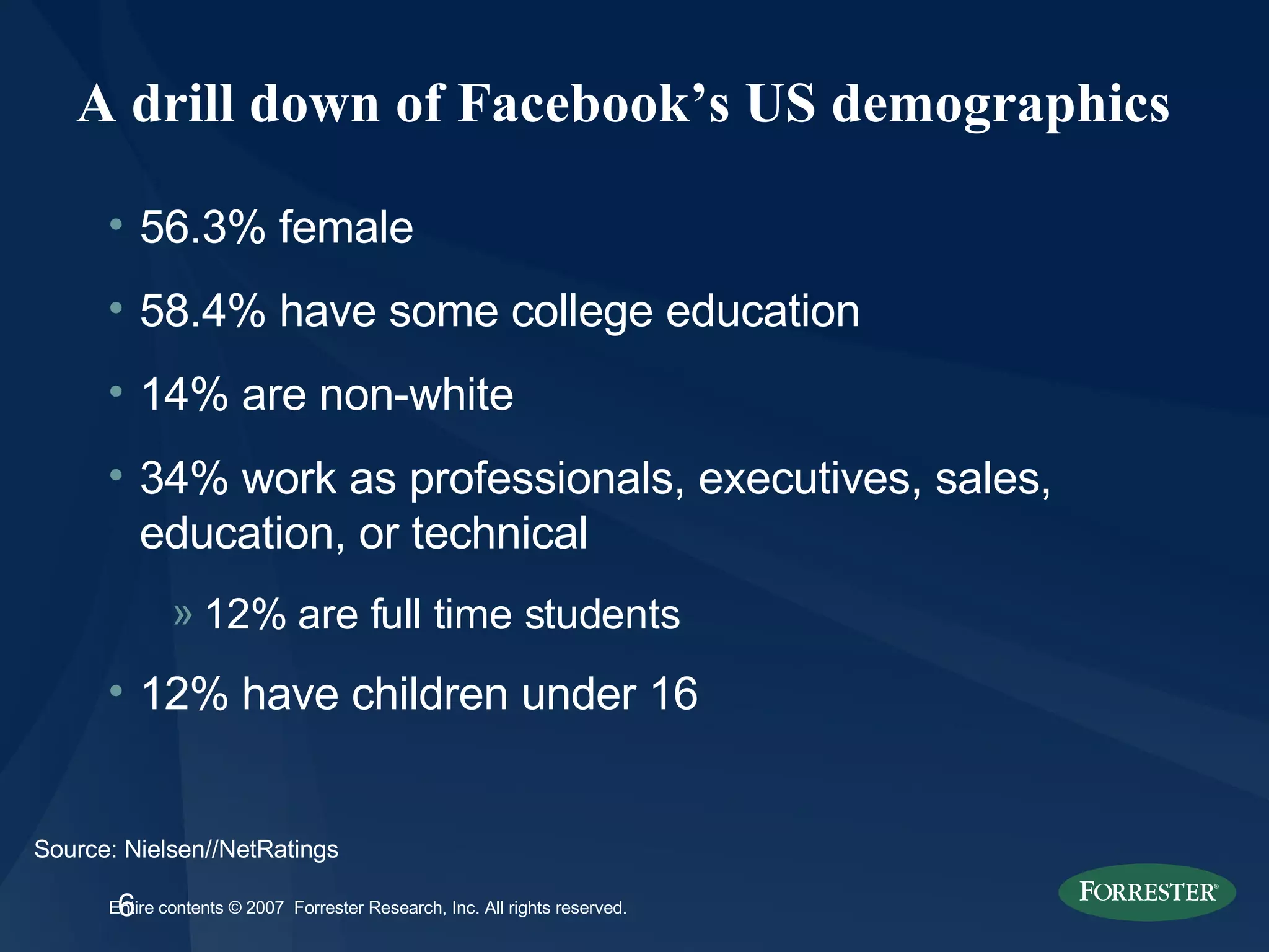 A drill down of Facebook’s US demographics 56.3% female 58.4% have some college education 14% are non-white 34% work as professionals, executives, sales, education, or technical 12% are full time students 12% have children under 16 Source: Nielsen//NetRatings 