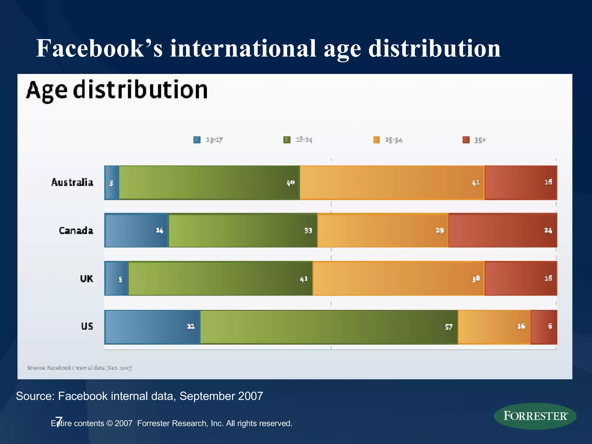 Facebook’s international age distribution Source: Facebook internal data, September 2007 