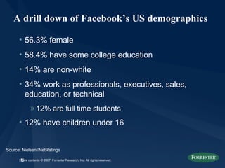 A drill down of Facebook’s US demographics 56.3% female 58.4% have some college education 14% are non-white 34% work as professionals, executives, sales, education, or technical 12% are full time students 12% have children under 16 Source: Nielsen//NetRatings 