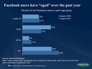 Facebook users have “aged” over the past year Source: Nielsen//NetRatings Note: These number differ significantly from Facebook’s internal data, which has 35+ as 6% of all users worldwide in September 2007 Percent of US Facebook users in each age group 