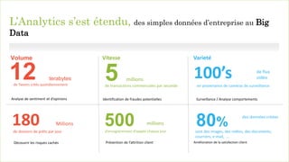 20
L’Analytics s’est étendu, des simples données d’entreprise au Big
Data
en provenance de caméras de surveillancede transactions commerciales par seconde
Analyse de sentiment et d’opinions Surveillance / Analyse comportementsIdentification de fraudes potentielles
Volume Vitesse Varieté
5 100’sde Tweets créés quotidiennement
12 terabytes
de flux
vidéomillions
de dossiers de prêts par jour
Prévention de l’attrition client
d’enregistrement d’appels chaque jour sont des images, des vidéos, des documents,
courriers, e-mail, …
Amélioration de la satisfaction client
180 Millions 500 millions 80%
des données créées
Découvrir les risques cachés
 