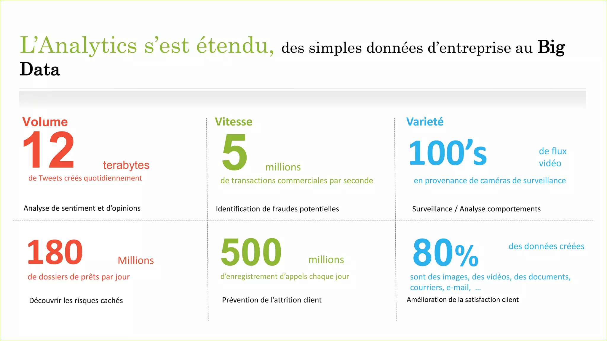 20
L’Analytics s’est étendu, des simples données d’entreprise au Big
Data
en provenance de caméras de surveillancede transactions commerciales par seconde
Analyse de sentiment et d’opinions Surveillance / Analyse comportementsIdentification de fraudes potentielles
Volume Vitesse Varieté
5 100’sde Tweets créés quotidiennement
12 terabytes
de flux
vidéomillions
de dossiers de prêts par jour
Prévention de l’attrition client
d’enregistrement d’appels chaque jour sont des images, des vidéos, des documents,
courriers, e-mail, …
Amélioration de la satisfaction client
180 Millions 500 millions 80%
des données créées
Découvrir les risques cachés
 