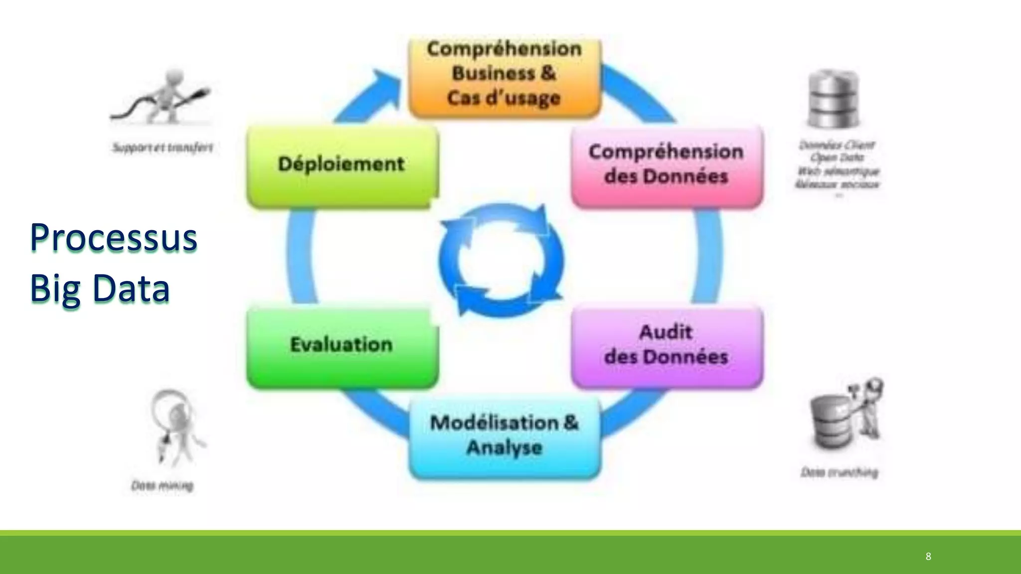 8
Processus
Big Data
 