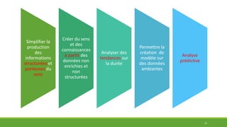 Simplifier la
production
des
informations
structurées et
porteuses du
sens
Créer du sens
et des
connaissances
à partir des
données non
enrichies et
non
structurées
Analyser des
tendances sur
la durée
Permettre la
création de
modèle sur
des données
ambiantes
Analyse
prédictive
10
 