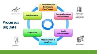 8
Processus
Big Data
 