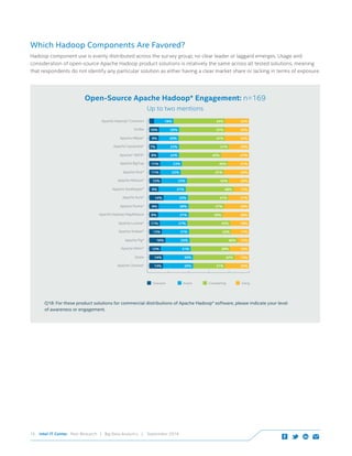 Intel IT Center Peer Research | Big Data Analytics | September 201415
Open-Source Apache Hadoop* Engagement: n=169
Up to two mentions
Apache Chukwa* 14% 30% 31% 24%
Oozie 14% 30% 42% 14%
Apache Whirr* 12% 31% 39% 18%
Apache Pig* 16% 25% 46% 12%
Apache Ambari* 13% 27% 43% 17%
Apache Lucene* 11% 27% 43% 18%
Apache Hadoop MapReduce 8% 31% 36% 26%
Apache Flume* 9% 30% 37% 25%
Apache Avro* 14% 24% 41% 21%
Apache ZooKeeper* 9% 27% 48% 15%
Apache Mahout* 12% 25% 43% 20%
Apache Hive* 11% 22% 41% 25%
Apache BigTop 11% 23% 45% 21%
Apache* HDFS* 8% 22% 43% 27%
Apache Cassandra* 7% 23% 51% 20%
Apache HBase* 9% 20% 47% 24%
Scribe 10% 20% 47% 24%
Apache Hadoop* Common 18% 54% 24%
Aware Considering UsingUnaware
Which Hadoop Components Are Favored?
Hadoop component use is evenly distributed across the survey group; no clear leader or laggard emerges. Usage and
consideration of open-source Apache Hadoop product solutions is relatively the same across all tested solutions, meaning
that respondents do not identify any particular solution as either having a clear market share or lacking in terms of exposure.
Q18: For these product solutions for commercial distributions of Apache Hadoop* software, please indicate your level
of awareness or engagement.
 