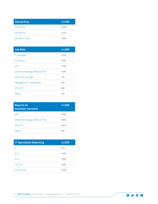 Intel IT Center Peer Research | Big Data Analytics | September 201424
Stored Data n=200
10–19 TB 20%
20–49 TB 41%
50 TB or more 39%
Reports to:
(multiple mention)
n=200
CIO 49%
Chief technology officer (CTO) 40%
VP of IT 38%
Other 4%
Job Role n=200
IT manager 32%
IT director 20%
CIO 15%
Chief technology officer (CTO) 10%
Senior IT manager 7%
Manager of IT operations 6%
VP of IT 6%
Other 3%
IT Specialists Reporting n=200
2 2%
3–5 14%
6–9 20%
10–19 42%
20 or more 20%
 