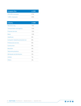 Intel IT Center Peer Research | Big Data Analytics | September 201426
Industry n=200
Manufacturing 16%
Transportation and logistics 15%
Financial services 14%
Retail 14%
Healthcare 8%
Computer-related business/service 8%
Professional services 6%
Construction 6%
Education 4%
Telecommunications 4%
Wholesale and distribution 2%
Utilities 1%
Others 3%
Company Size n=200
500–999 employees 41%
1,000+ employees 59%
 