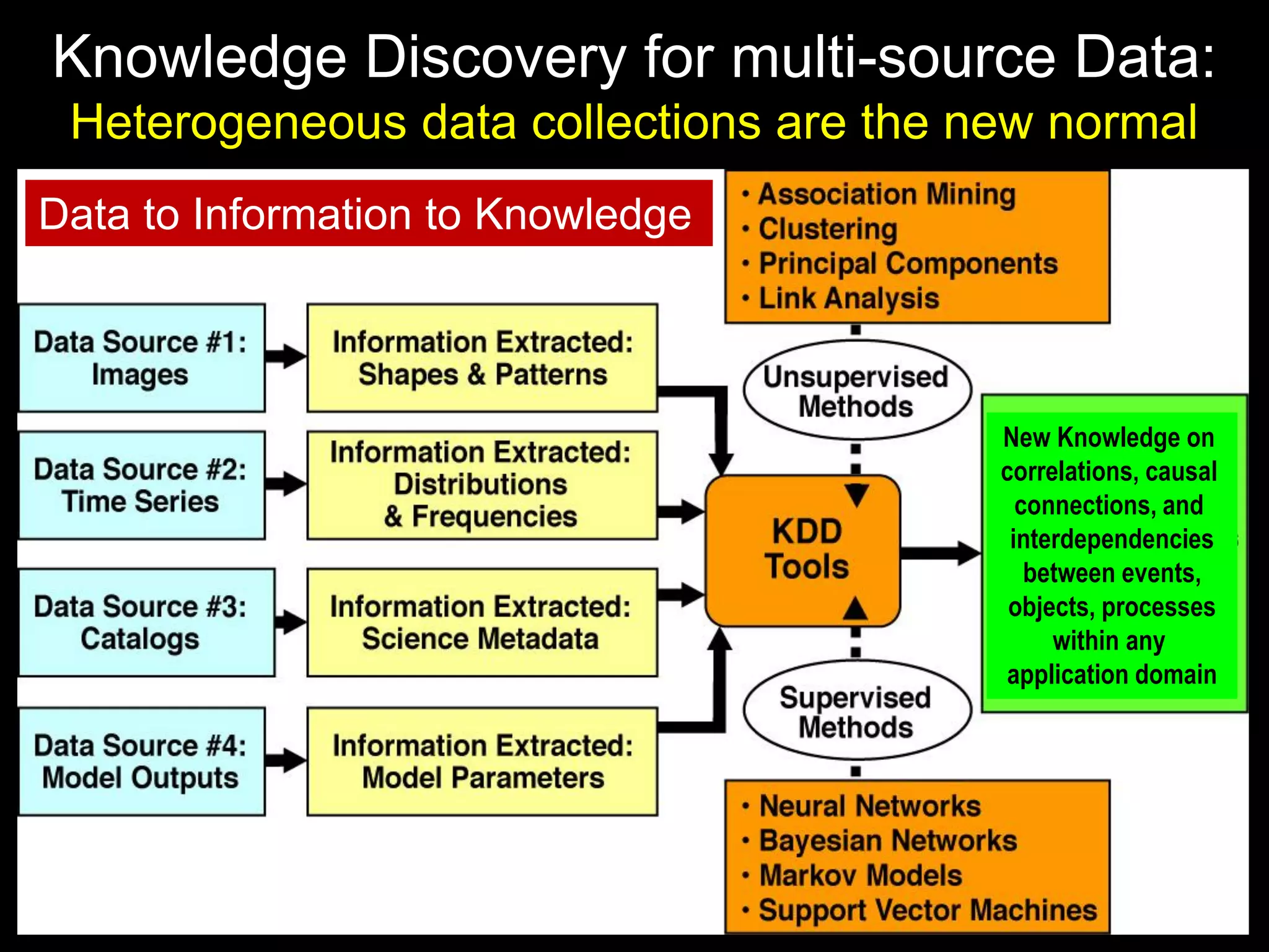 Knowledge Discovery for multi-source Data:
Heterogeneous data collections are the new normal
New Knowledge on
correlations, causal
connections, and
interdependencies
between events,
objects, processes
within any
application domain
Data to Information to Knowledge
 