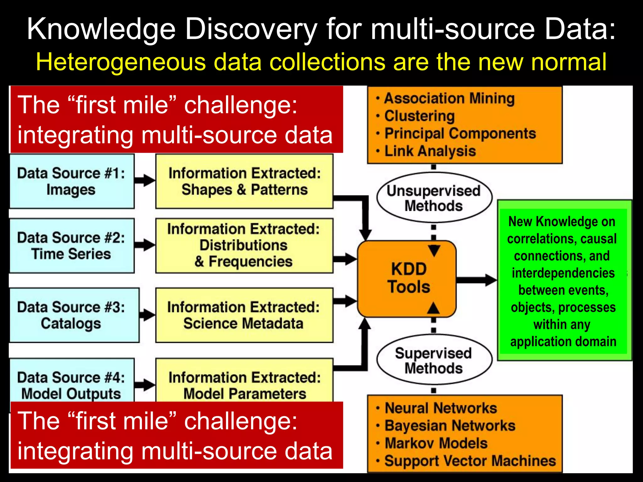 Knowledge Discovery for multi-source Data:
Heterogeneous data collections are the new normal
New Knowledge on
correlations, causal
connections, and
interdependencies
between events,
objects, processes
within any
application domain
The “first mile” challenge:
integrating multi-source data
The “first mile” challenge:
integrating multi-source data
 