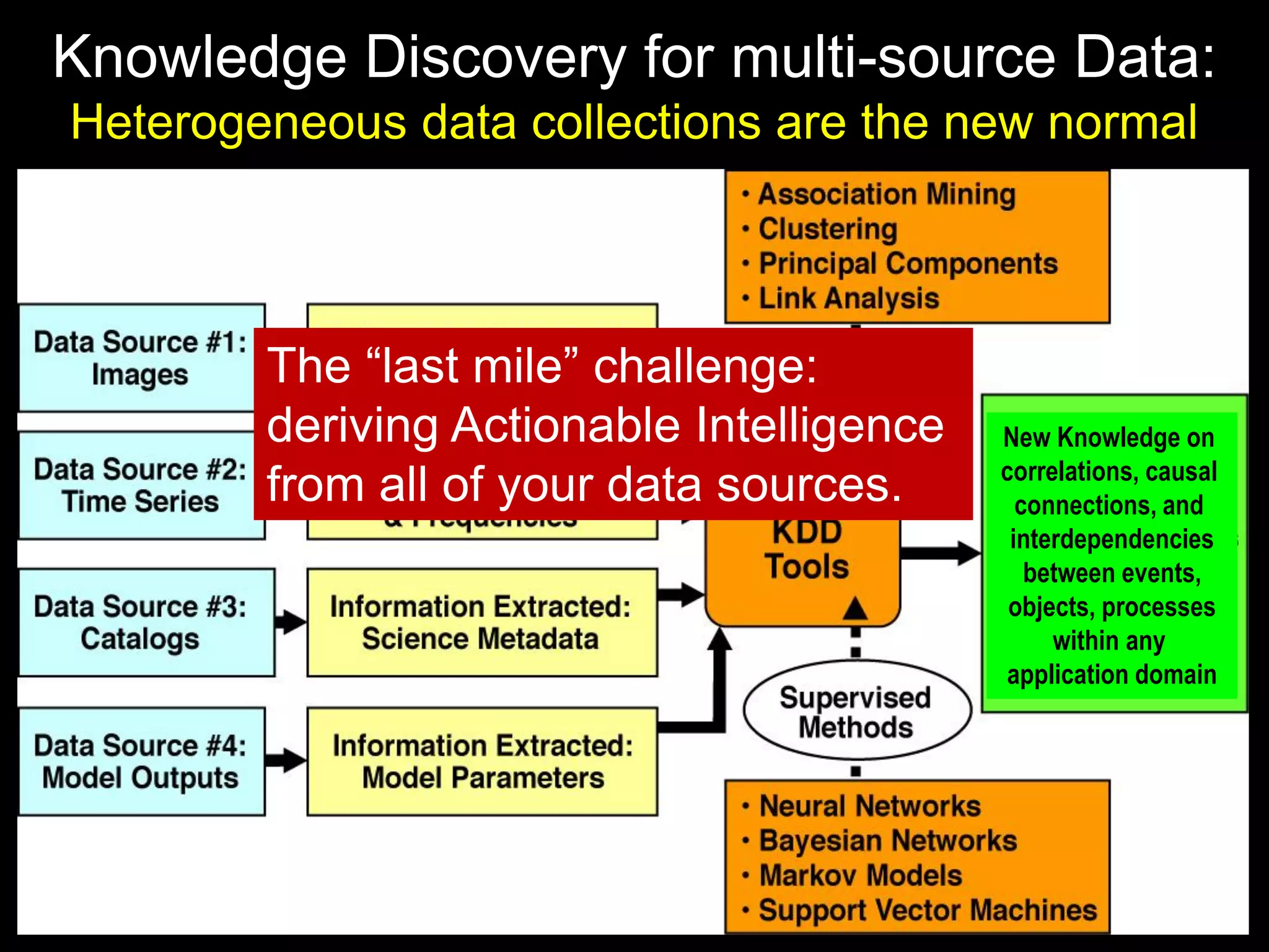 Knowledge Discovery for multi-source Data:
Heterogeneous data collections are the new normal
New Knowledge on
correlations, causal
connections, and
interdependencies
between events,
objects, processes
within any
application domain
The “last mile” challenge:
deriving Actionable Intelligence
from all of your data sources.
 
