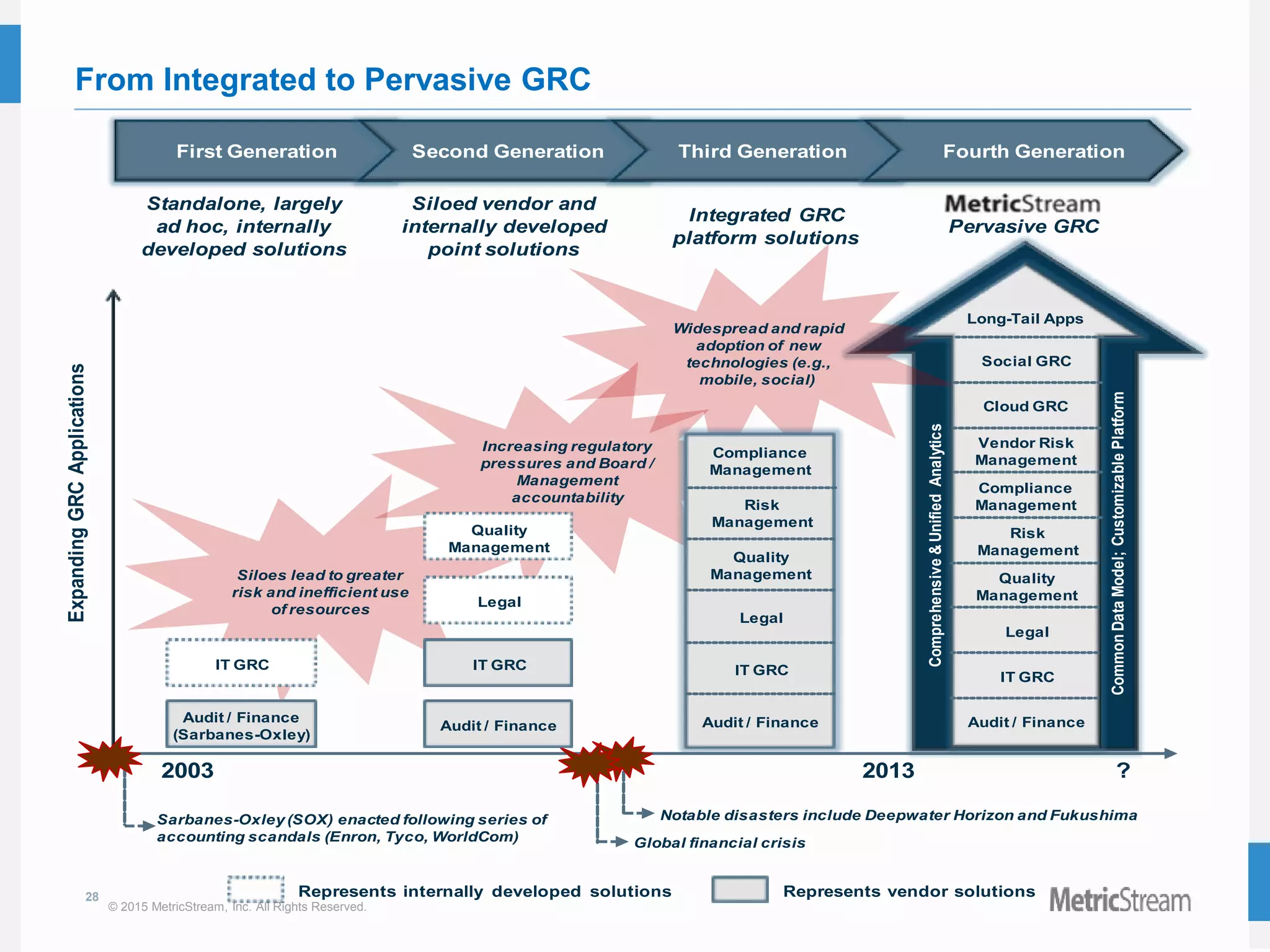 28
© 2015 MetricStream, Inc. All Rights Reserved.
From Integrated to Pervasive GRC
Widespread and rapid
adoption of new
technologies (e.g.,
mobile, social)
Increasing regulatory
pressures and Board /
Management
accountability
Represents internally developed solutions Represents vendor solutions
First Generation Second Generation Third Generation Fourth Generation
ExpandingGRCApplications
2003 2013 ?
Sarbanes-Oxley (SOX) enacted following series of
accounting scandals (Enron, Tyco, WorldCom) Global financial crisis
Siloes lead to greater
risk and inefficient use
of resources
Audit / Finance
(Sarbanes-Oxley)
Audit / Finance
IT GRC
Audit / Finance
IT GRC
Legal
Quality
Management
Compliance
Management
IT GRC
Legal
Quality
Management
Notable disasters include Deepwater Horizon and Fukushima
Risk
Management
Standalone, largely
ad hoc, internally
developed solutions
Siloed vendor and
internally developed
point solutions
Integrated GRC
platform solutions
Pervasive GRC
Audit / Finance
IT GRC
Legal
Quality
Management
Compliance
Management
Risk
Management
Vendor Risk
Management
Social GRC
Long-Tail Apps
Comprehensive&UnifiedAnalytics
Cloud GRC
CommonDataModel;CustomizablePlatform
 