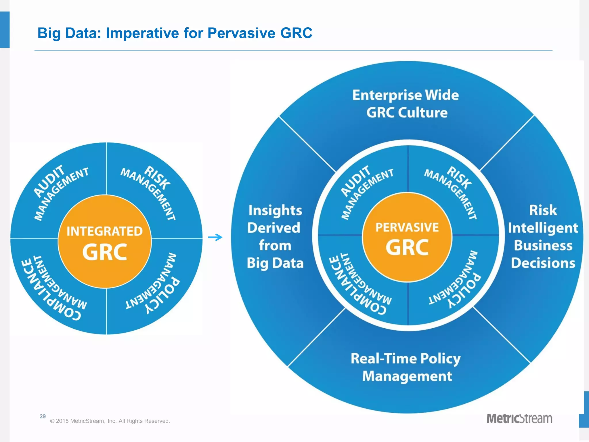 29
© 2015 MetricStream, Inc. All Rights Reserved.
Big Data: Imperative for Pervasive GRC
 