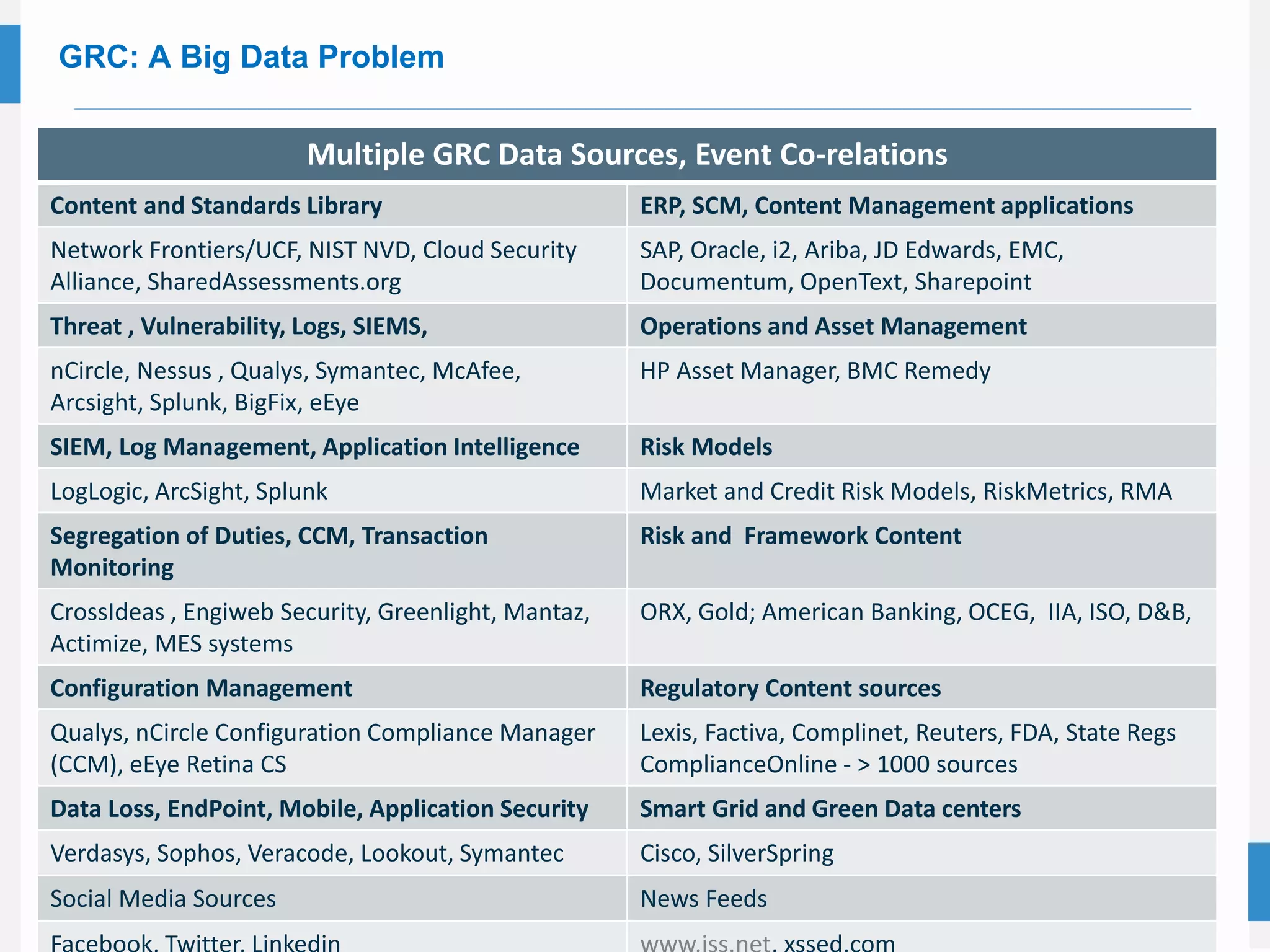 31
© 2015 MetricStream, Inc. All Rights Reserved.
GRC: A Big Data Problem
Multiple GRC Data Sources, Event Co-relations
Content and Standards Library ERP, SCM, Content Management applications
Network Frontiers/UCF, NIST NVD, Cloud Security
Alliance, SharedAssessments.org
SAP, Oracle, i2, Ariba, JD Edwards, EMC,
Documentum, OpenText, Sharepoint
Threat , Vulnerability, Logs, SIEMS, Operations and Asset Management
nCircle, Nessus , Qualys, Symantec, McAfee,
Arcsight, Splunk, BigFix, eEye
HP Asset Manager, BMC Remedy
SIEM, Log Management, Application Intelligence Risk Models
LogLogic, ArcSight, Splunk Market and Credit Risk Models, RiskMetrics, RMA
Segregation of Duties, CCM, Transaction
Monitoring
Risk and Framework Content
CrossIdeas , Engiweb Security, Greenlight, Mantaz,
Actimize, MES systems
ORX, Gold; American Banking, OCEG, IIA, ISO, D&B,
Configuration Management Regulatory Content sources
Qualys, nCircle Configuration Compliance Manager
(CCM), eEye Retina CS
Lexis, Factiva, Complinet, Reuters, FDA, State Regs
ComplianceOnline - > 1000 sources
Data Loss, EndPoint, Mobile, Application Security Smart Grid and Green Data centers
Verdasys, Sophos, Veracode, Lookout, Symantec Cisco, SilverSpring
Social Media Sources News Feeds
 