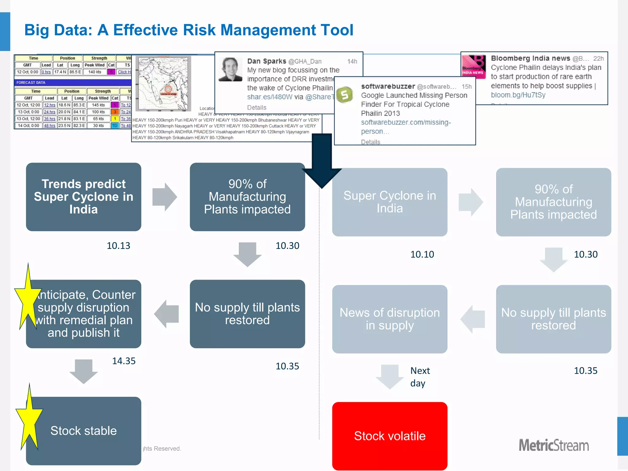 33
© 2015 MetricStream, Inc. All Rights Reserved.
Big Data: A Effective Risk Management Tool
Trends predict
Super Cyclone in
India
90% of
Manufacturing
Plants impacted
No supply till plants
restored
Anticipate, Counter
supply disruption
with remedial plan
and publish it
Stock stable
Super Cyclone in
India
90% of
Manufacturing
Plants impacted
No supply till plants
restored
News of disruption
in supply
Stock volatile
10.13 10.30
10.35
14.35
10.10 10.30
10.35Next
day
 