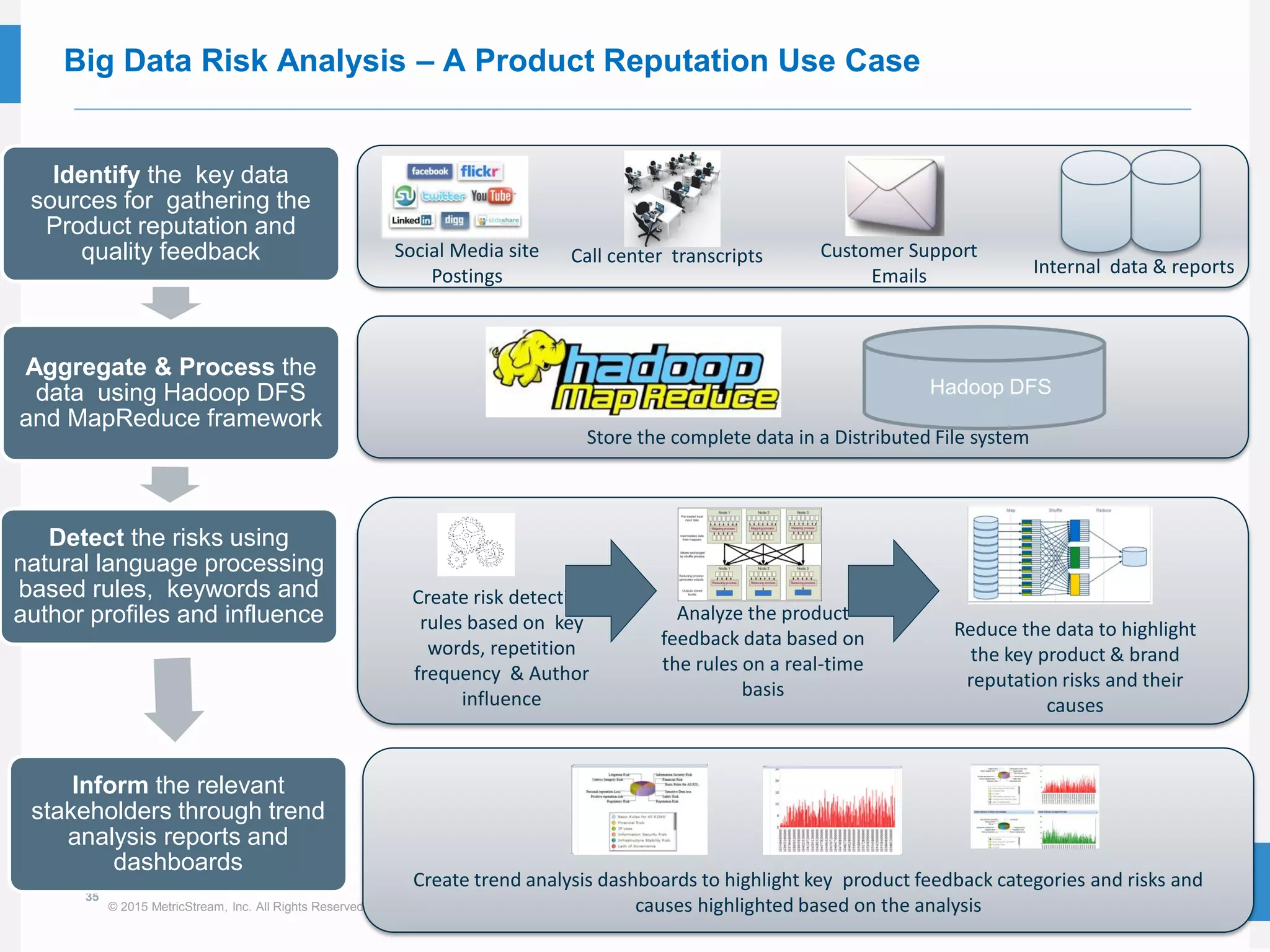 35
© 2015 MetricStream, Inc. All Rights Reserved.
Big Data Risk Analysis – A Product Reputation Use Case
Social Media site
Postings
Call center transcripts Customer Support
Emails Internal data & reports
Identify the key data
sources for gathering the
Product reputation and
quality feedback
Aggregate & Process the
data using Hadoop DFS
and MapReduce framework
Detect the risks using
natural language processing
based rules, keywords and
author profiles and influence
Inform the relevant
stakeholders through trend
analysis reports and
dashboards
Hadoop DFS
Store the complete data in a Distributed File system
Create risk detection
rules based on key
words, repetition
frequency & Author
influence
Analyze the product
feedback data based on
the rules on a real-time
basis
Reduce the data to highlight
the key product & brand
reputation risks and their
causes
Create trend analysis dashboards to highlight key product feedback categories and risks and
causes highlighted based on the analysis
 