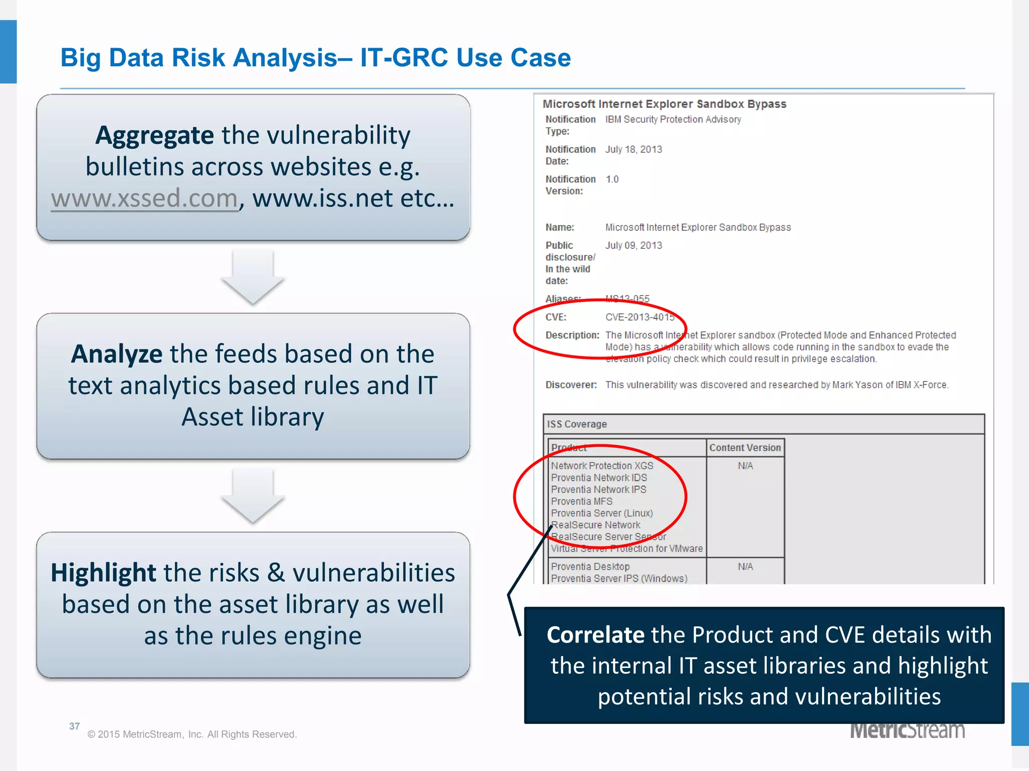 37
© 2015 MetricStream, Inc. All Rights Reserved.
Big Data Risk Analysis– IT-GRC Use Case
Aggregate the vulnerability
bulletins across websites e.g.
www.xssed.com, www.iss.net etc…
Analyze the feeds based on the
text analytics based rules and IT
Asset library
Highlight the risks & vulnerabilities
based on the asset library as well
as the rules engine Correlate the Product and CVE details with
the internal IT asset libraries and highlight
potential risks and vulnerabilities
 