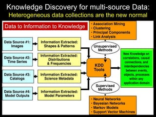 Knowledge Discovery for multi-source Data:
Heterogeneous data collections are the new normal
New Knowledge on
correlations, causal
connections, and
interdependencies
between events,
objects, processes
within any
application domain
Data to Information to Knowledge
 