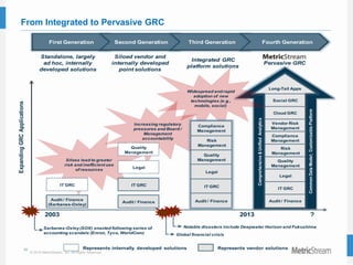 28
© 2015 MetricStream, Inc. All Rights Reserved.
From Integrated to Pervasive GRC
Widespread and rapid
adoption of new
technologies (e.g.,
mobile, social)
Increasing regulatory
pressures and Board /
Management
accountability
Represents internally developed solutions Represents vendor solutions
First Generation Second Generation Third Generation Fourth Generation
ExpandingGRCApplications
2003 2013 ?
Sarbanes-Oxley (SOX) enacted following series of
accounting scandals (Enron, Tyco, WorldCom) Global financial crisis
Siloes lead to greater
risk and inefficient use
of resources
Audit / Finance
(Sarbanes-Oxley)
Audit / Finance
IT GRC
Audit / Finance
IT GRC
Legal
Quality
Management
Compliance
Management
IT GRC
Legal
Quality
Management
Notable disasters include Deepwater Horizon and Fukushima
Risk
Management
Standalone, largely
ad hoc, internally
developed solutions
Siloed vendor and
internally developed
point solutions
Integrated GRC
platform solutions
Pervasive GRC
Audit / Finance
IT GRC
Legal
Quality
Management
Compliance
Management
Risk
Management
Vendor Risk
Management
Social GRC
Long-Tail Apps
Comprehensive&UnifiedAnalytics
Cloud GRC
CommonDataModel;CustomizablePlatform
 