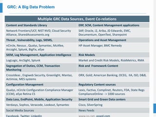 31
© 2015 MetricStream, Inc. All Rights Reserved.
GRC: A Big Data Problem
Multiple GRC Data Sources, Event Co-relations
Content and Standards Library ERP, SCM, Content Management applications
Network Frontiers/UCF, NIST NVD, Cloud Security
Alliance, SharedAssessments.org
SAP, Oracle, i2, Ariba, JD Edwards, EMC,
Documentum, OpenText, Sharepoint
Threat , Vulnerability, Logs, SIEMS, Operations and Asset Management
nCircle, Nessus , Qualys, Symantec, McAfee,
Arcsight, Splunk, BigFix, eEye
HP Asset Manager, BMC Remedy
SIEM, Log Management, Application Intelligence Risk Models
LogLogic, ArcSight, Splunk Market and Credit Risk Models, RiskMetrics, RMA
Segregation of Duties, CCM, Transaction
Monitoring
Risk and Framework Content
CrossIdeas , Engiweb Security, Greenlight, Mantaz,
Actimize, MES systems
ORX, Gold; American Banking, OCEG, IIA, ISO, D&B,
Configuration Management Regulatory Content sources
Qualys, nCircle Configuration Compliance Manager
(CCM), eEye Retina CS
Lexis, Factiva, Complinet, Reuters, FDA, State Regs
ComplianceOnline - > 1000 sources
Data Loss, EndPoint, Mobile, Application Security Smart Grid and Green Data centers
Verdasys, Sophos, Veracode, Lookout, Symantec Cisco, SilverSpring
Social Media Sources News Feeds
 